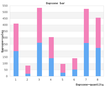 purchase dapsone 100mg overnight delivery