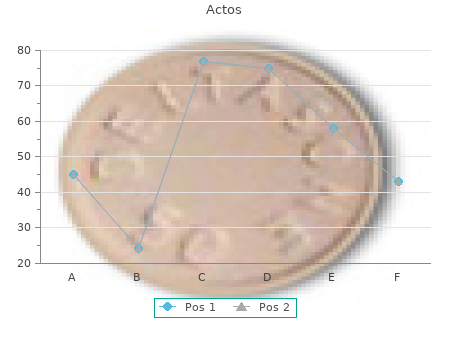 order 15mg actos with visa